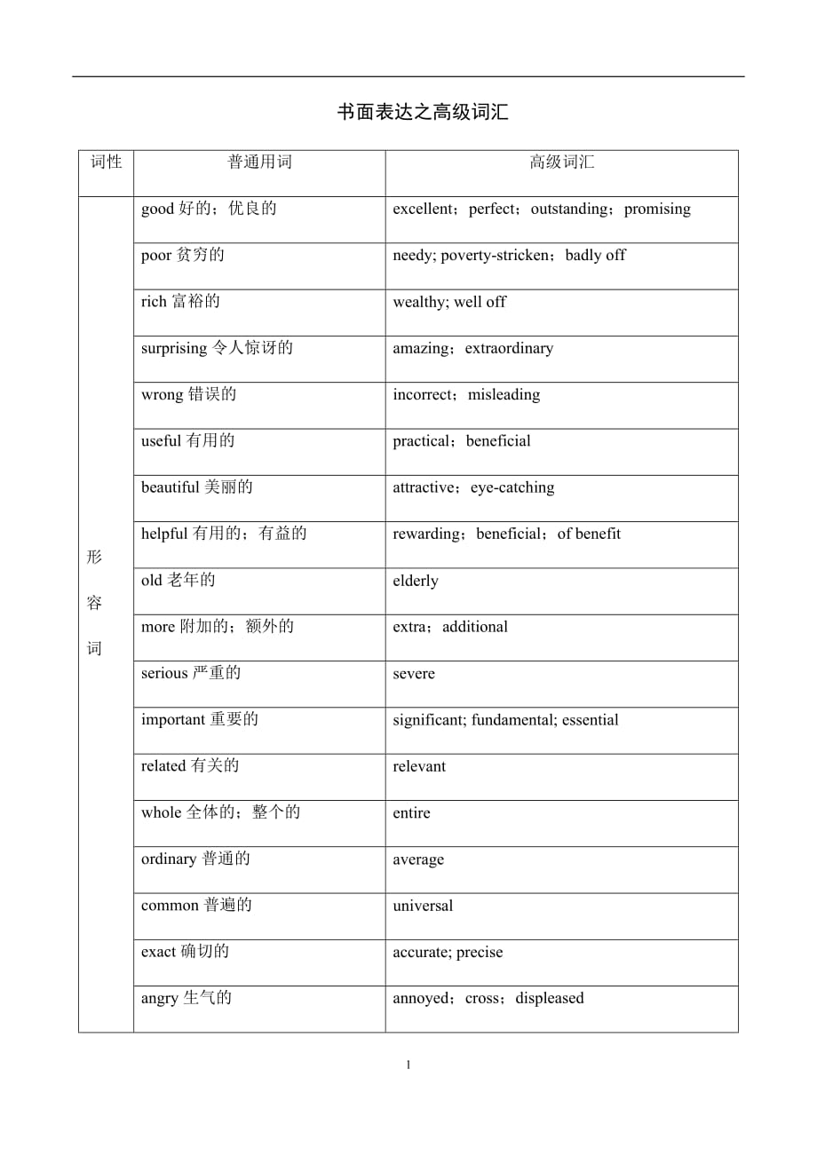 书面表达之高级词汇背诵资料_第1页