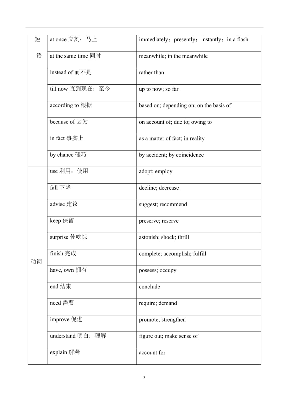 书面表达之高级词汇背诵资料_第3页