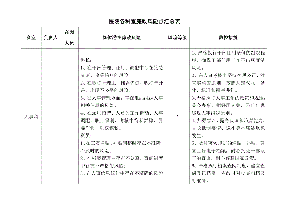 医院各科室廉政风险点汇总表-_第1页