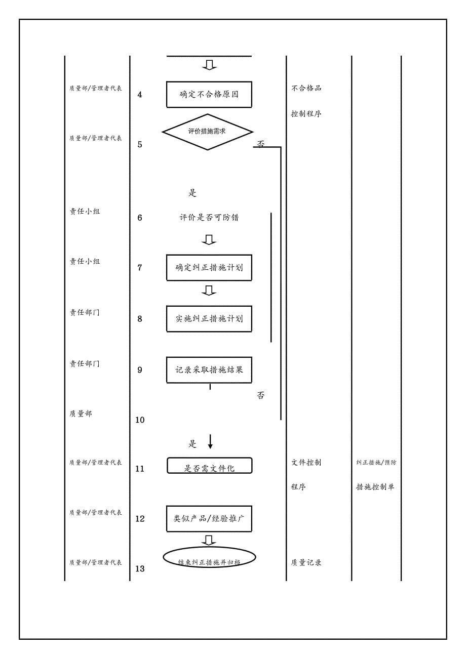 品质管理质量认证S纠正和预防措施控制程序_第5页