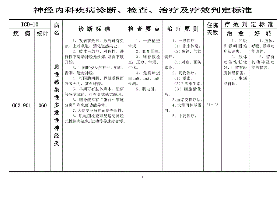 神经内科疾病诊断、检查、治疗及疗效判定标准-_第1页