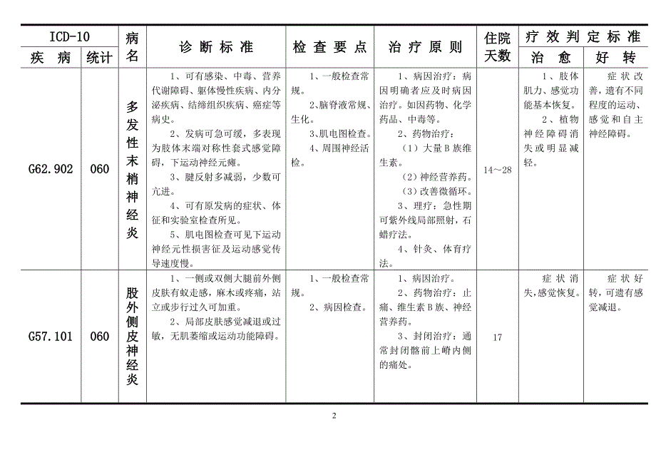 神经内科疾病诊断、检查、治疗及疗效判定标准-_第2页