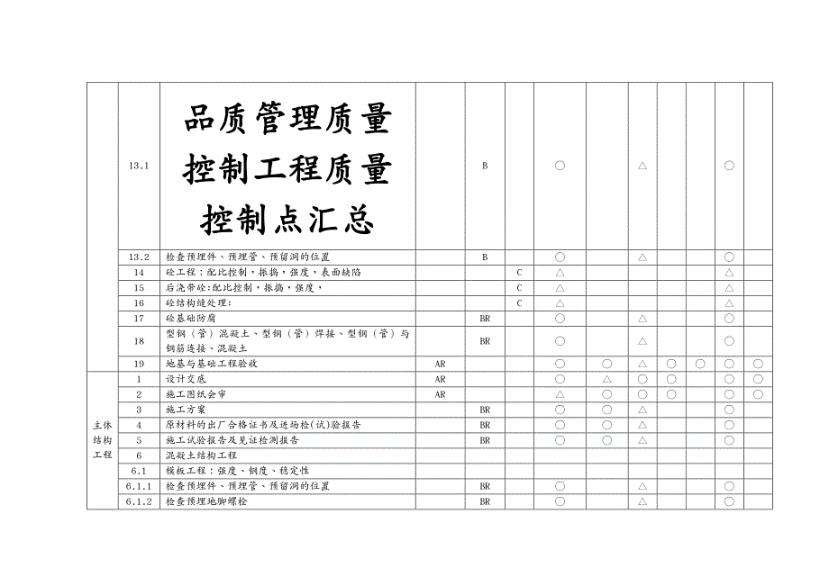 品质管理质量控制工程质量控制点汇总_第2页