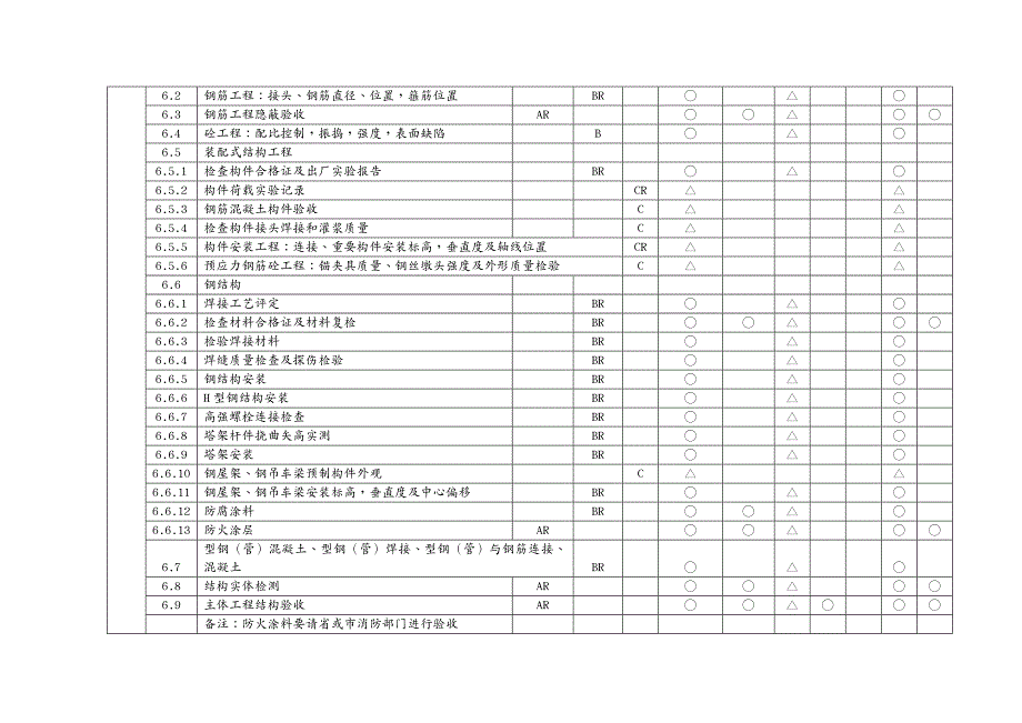 品质管理质量控制工程质量控制点汇总_第3页