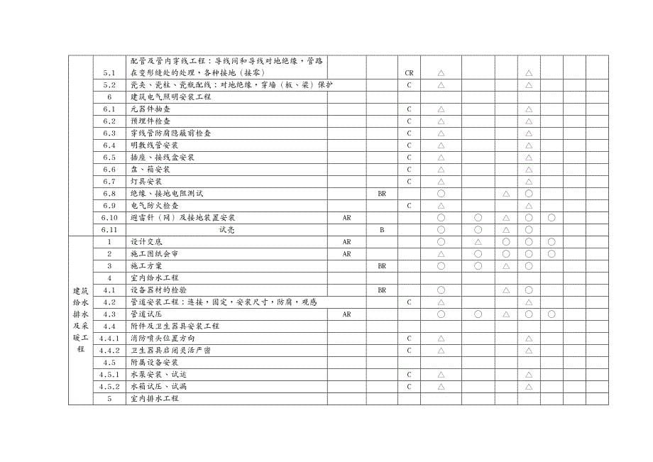 品质管理质量控制工程质量控制点汇总_第5页