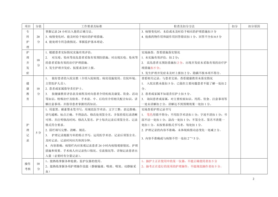 医院护士床边综合能力考核标准-_第2页