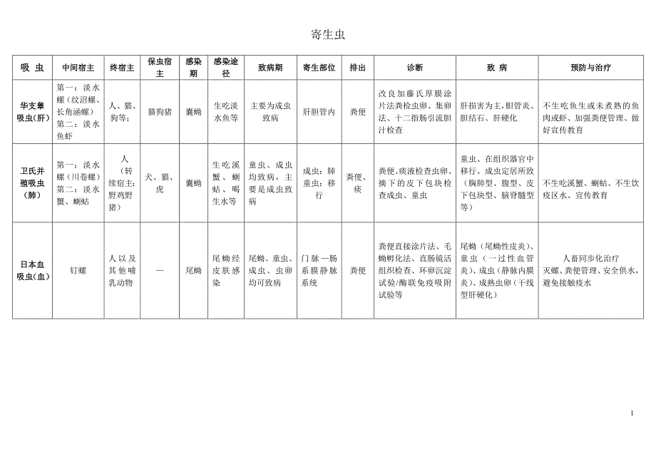 医学寄生虫学知识点总结-_第1页