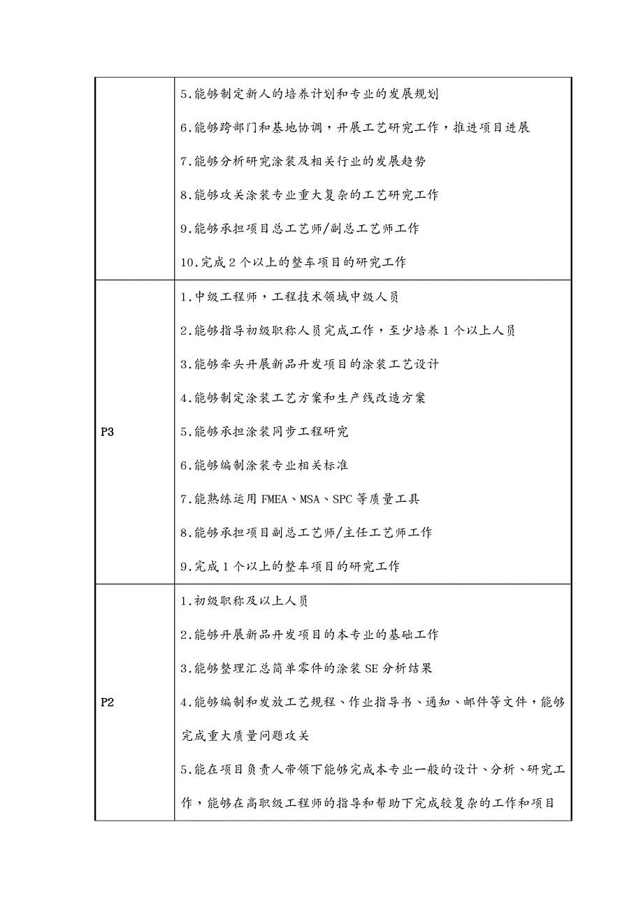 生产工艺技术某某汽车公司涂装工艺设计任职资格标准_第4页