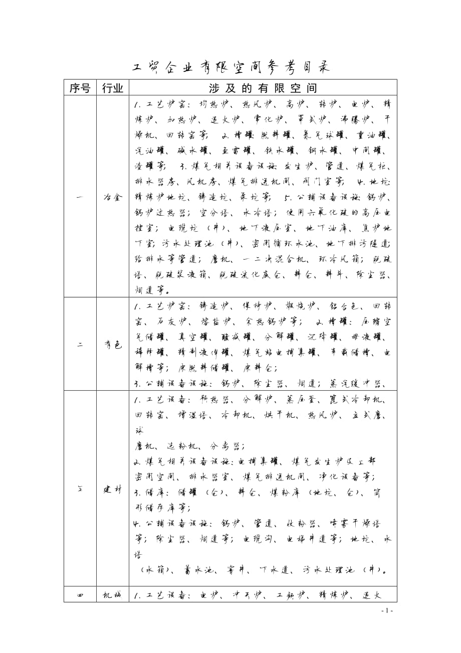 1030编号工贸企业有限空间参考目录(安监总厅管四〔2015〕56号附件)_第1页