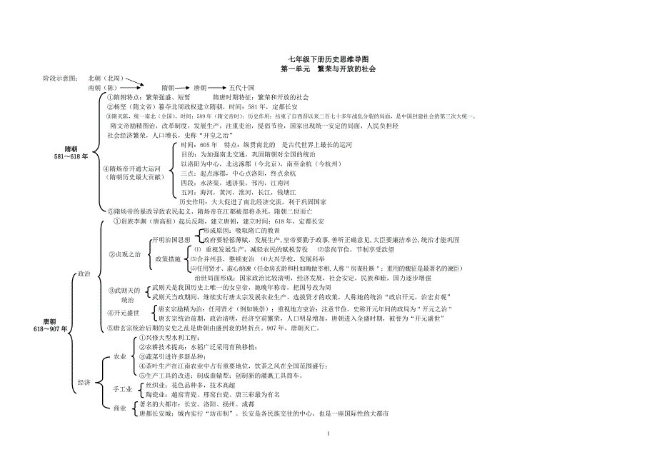 七年级下册历史思维导图 人教版(最新编写)_第1页