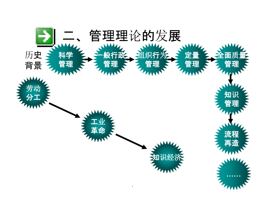 管理学演进ppt课件_第3页