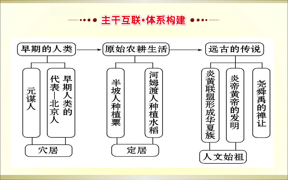 七年级上册历史第一单元复习课件_第2页