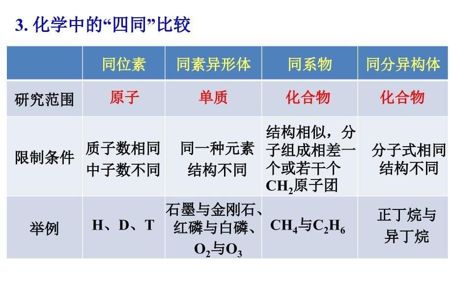 高中化学二轮复习专题课件：同分异构体和不饱和度(共29张PPT)_第5页