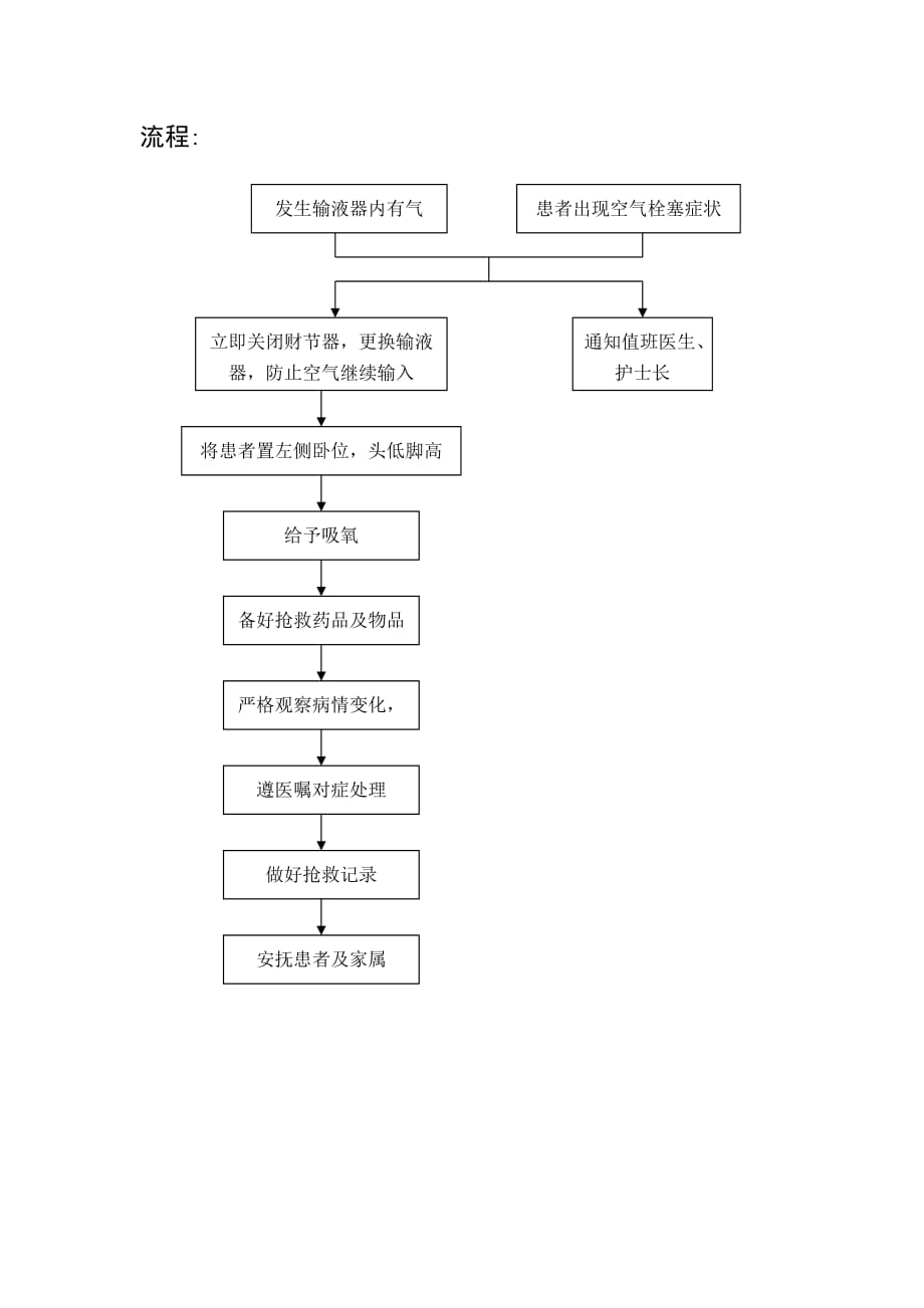 患者发生静脉空气栓塞时的应急预案、流程-_第2页