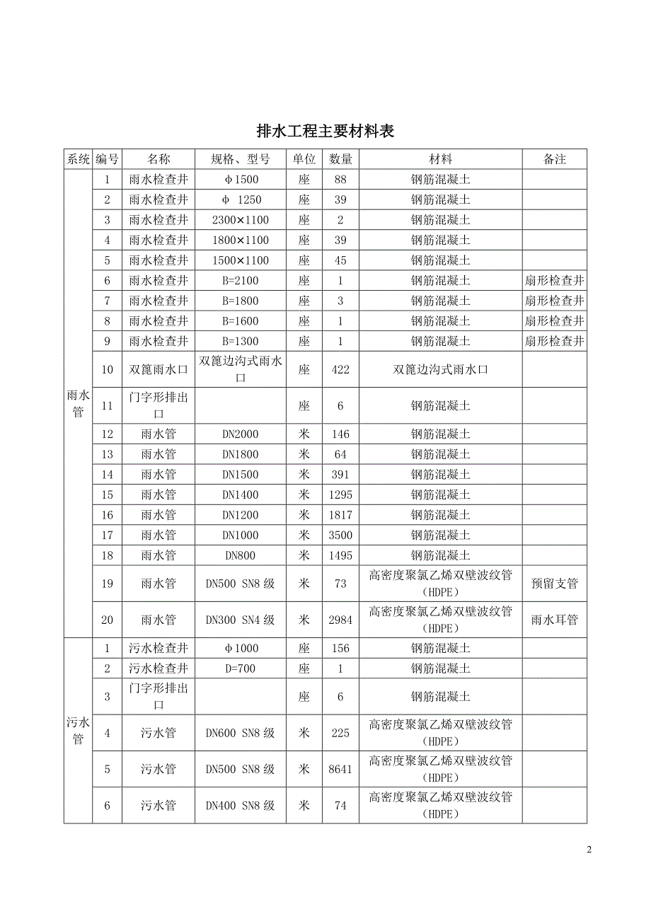 2019年市政道路雨污排水管道闭水试验实施_第3页