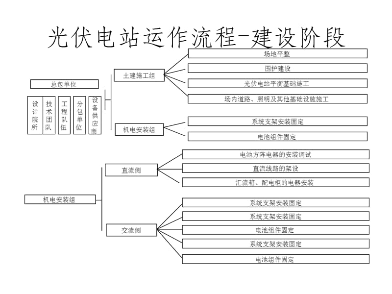 光伏项目运作流程及风险分析ppt课件_第4页