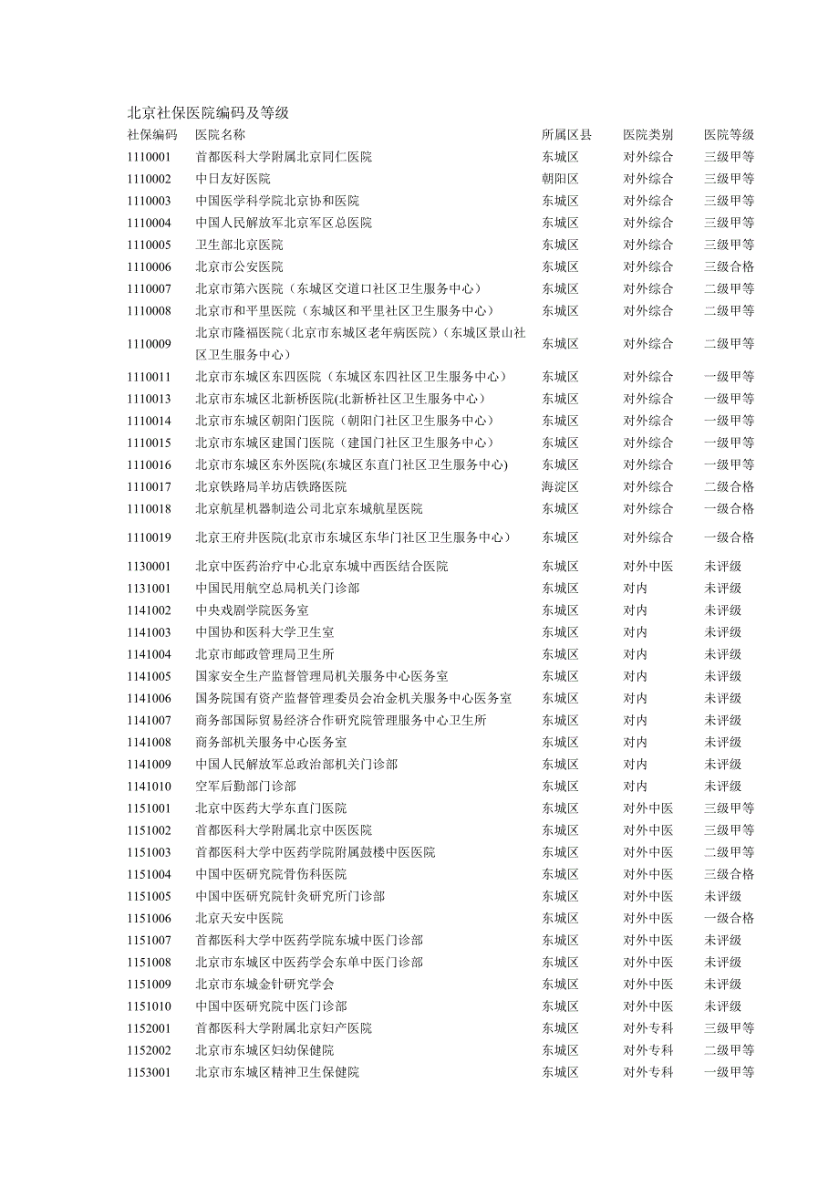 北京社保医院编码及等级-_第1页