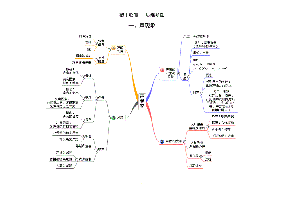 跟着思维导图学初中物理(清晰版)(最新编写)_第1页