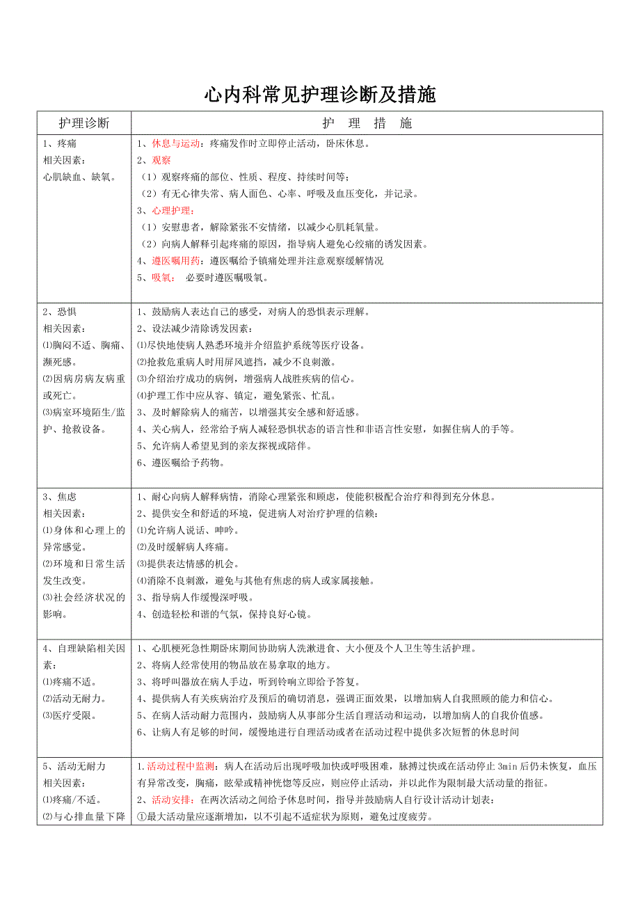 心内科常见护理诊断及措施-心内护理诊断-_第1页