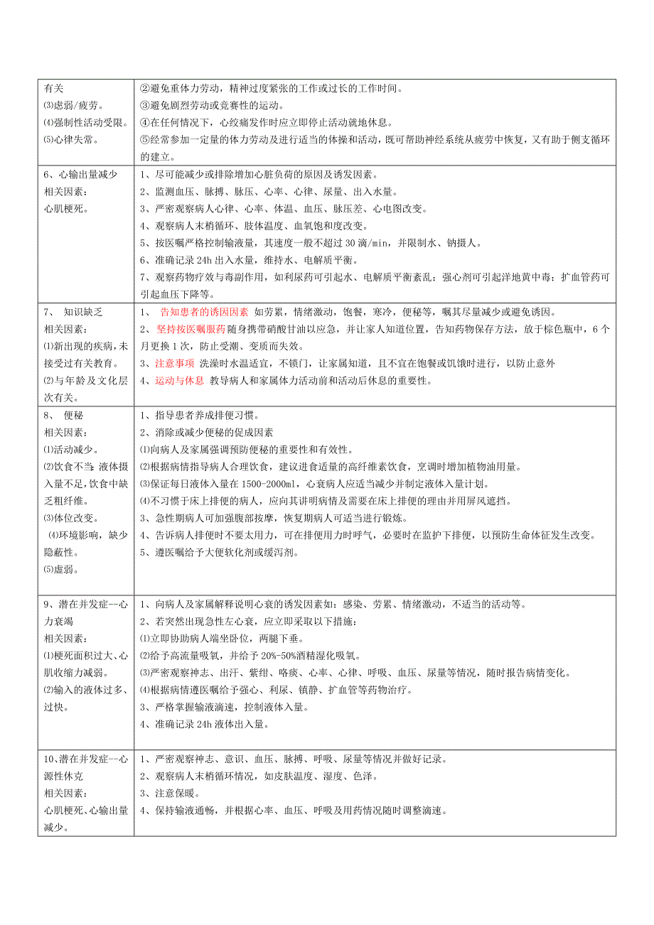 心内科常见护理诊断及措施-心内护理诊断-_第2页