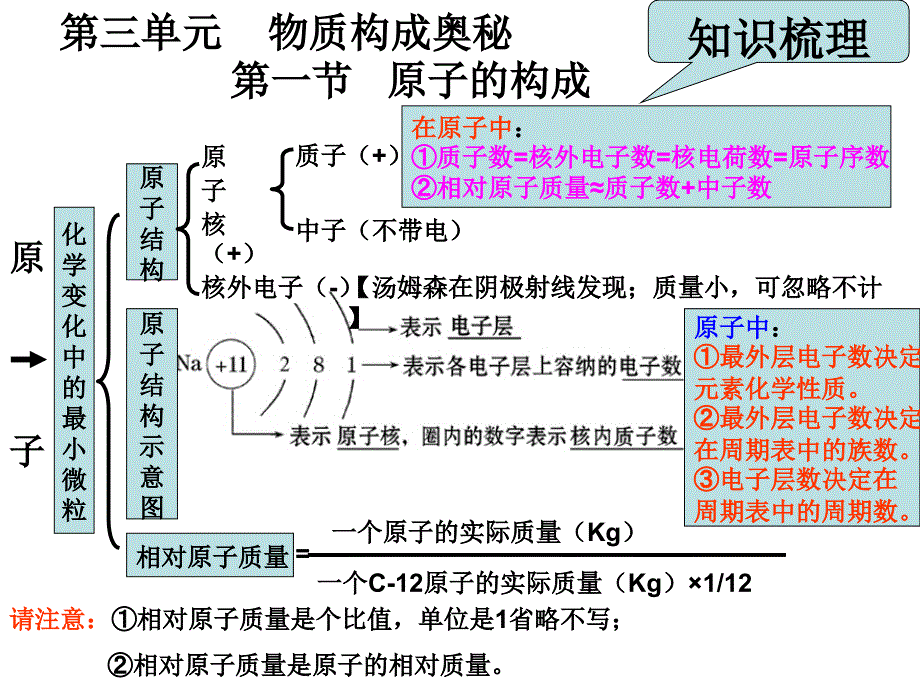 第三单元物质构成奥秘(复习)_第1页