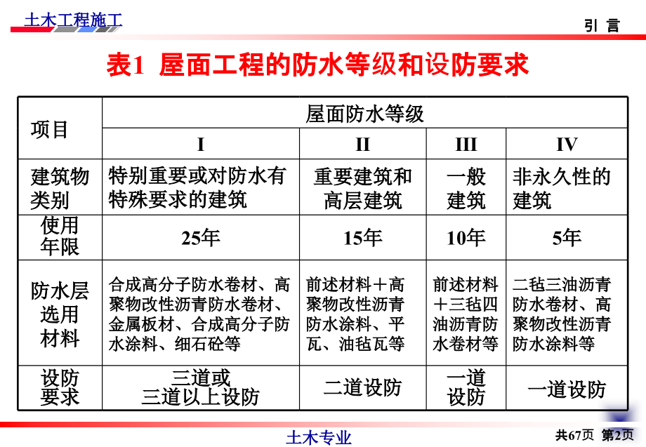 大学土木工程施工经典精第19讲——防水工程施工ppt课件_第4页