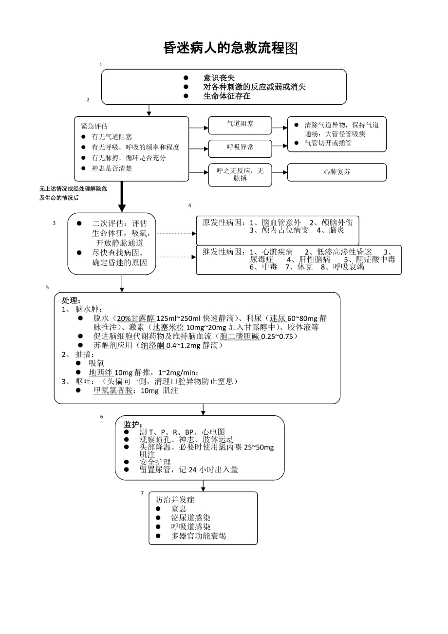 昏迷病人急救流程及流程图-_第2页