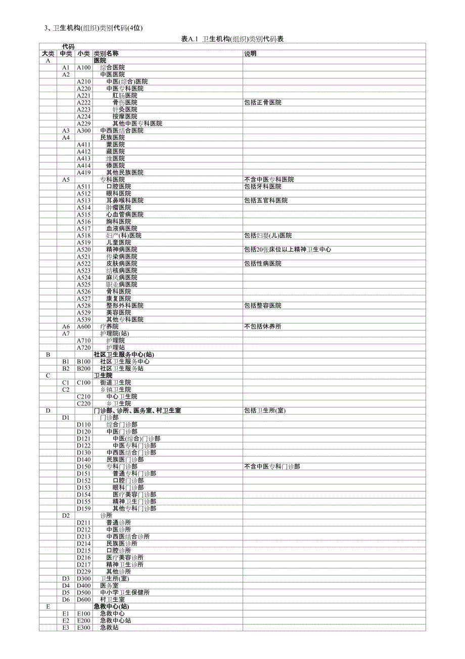 22位医疗机构登记号 编码规则_图文-_第3页