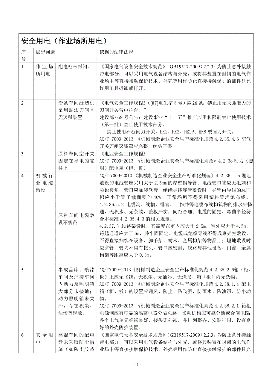 隐患问题汇总-_第1页