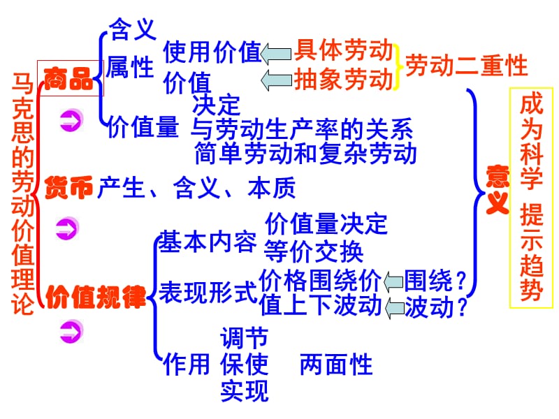 高考复习专题 马克思的劳动价值理论 课件 (共47张PPT)_第2页