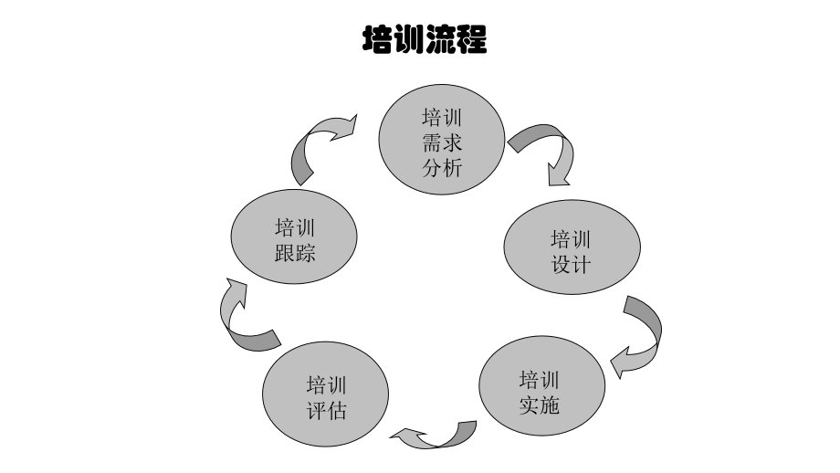 {精品}培训课程的开发与设计_第3页