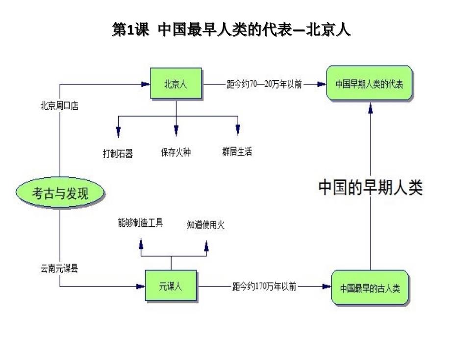 七年级上历史思维导图(最新编写)_第1页