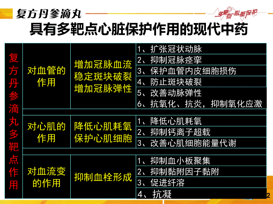 复方丹参滴丸营销资料课件_第2页