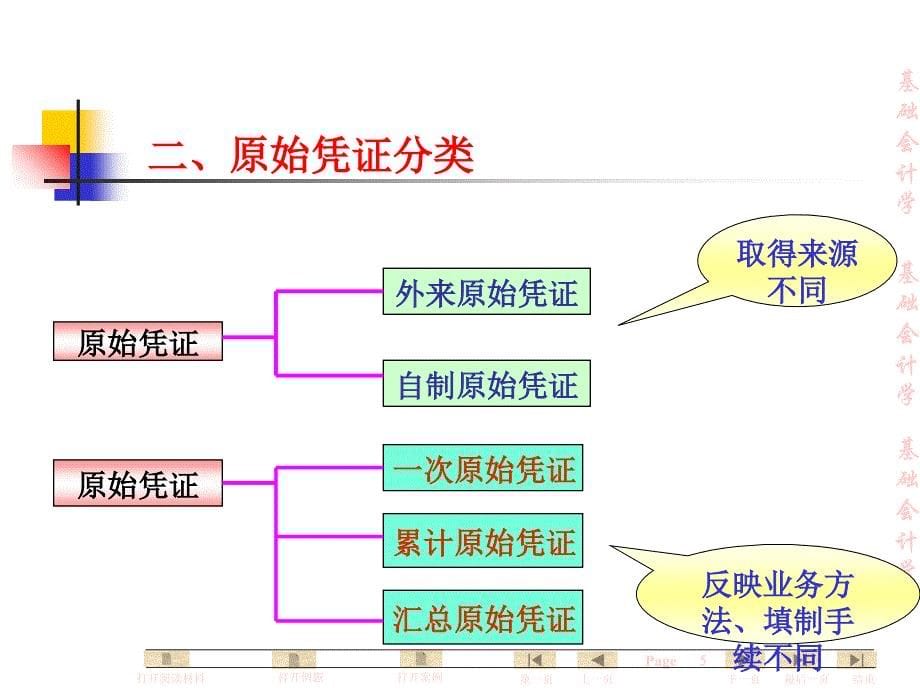 基础会计学全套课件 第六章_会计凭证_第5页