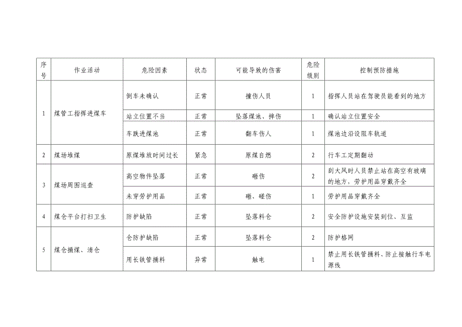 喷煤危险源辨识及预防措施方案_第1页