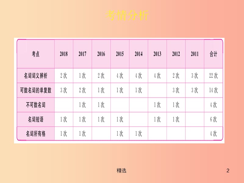 陕西省201X年中考英语总复习 专题一 名词课件_第2页