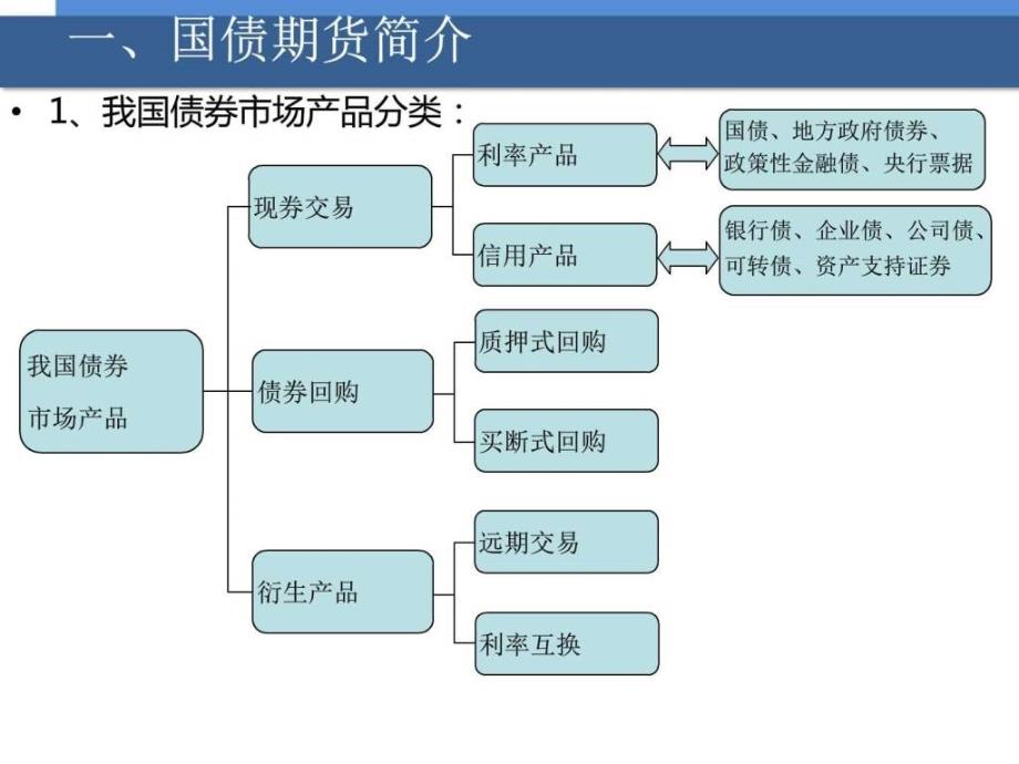 国债期培训-结算风控部课件_第4页