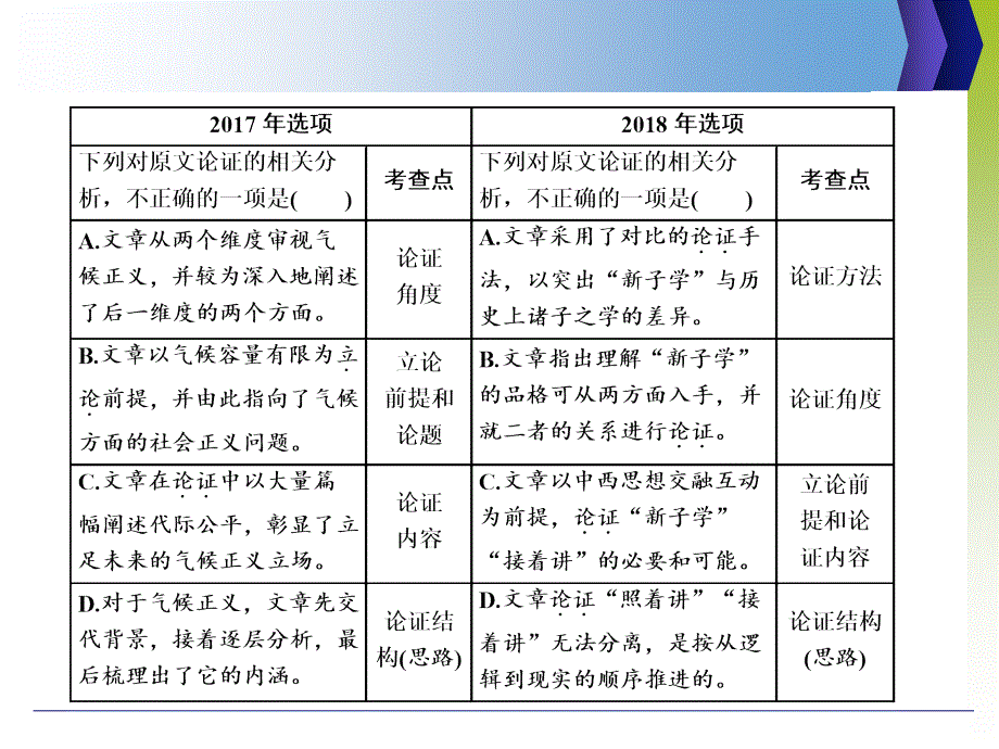 高考二轮复习课件：第2讲　论述类文本第2题——同为“论证题”布点更细密 (共20张PPT)_第2页