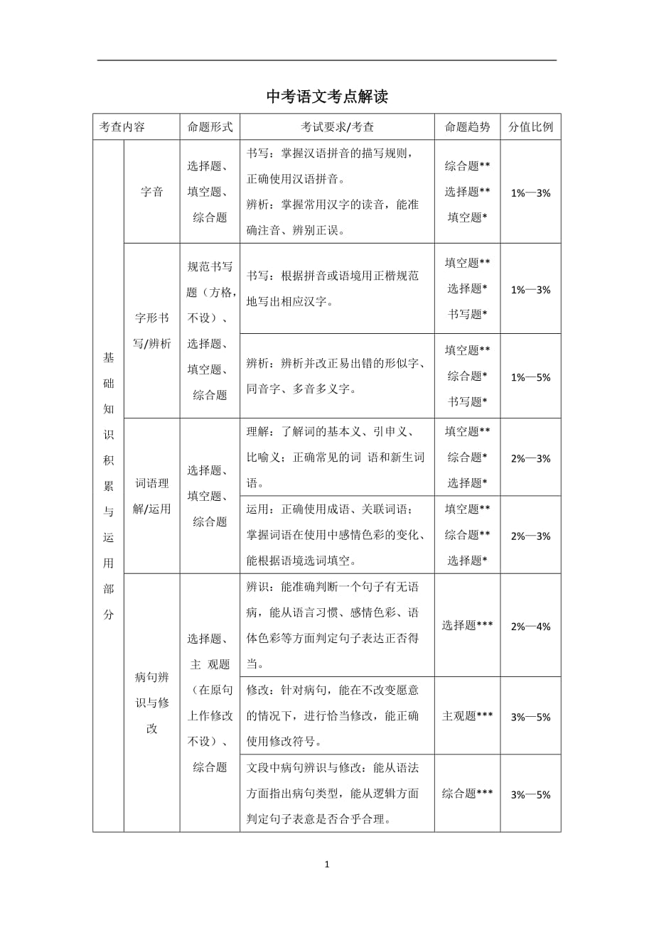 2020年整理中考语文考点详细解读.doc_第1页