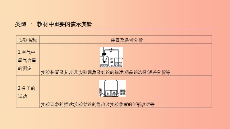 云南省201X年中考化学复习 题型突破03 教材基础实验及创新课件_第3页