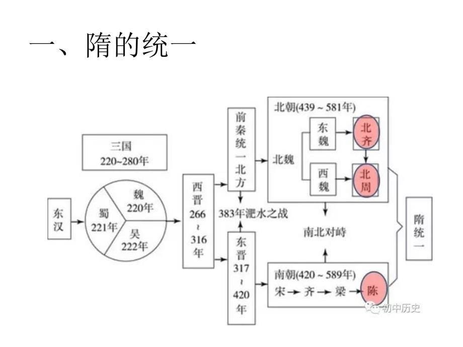 人教部编版七年级历史下册第1课隋朝的统一与灭亡(共17张PPT)_第5页