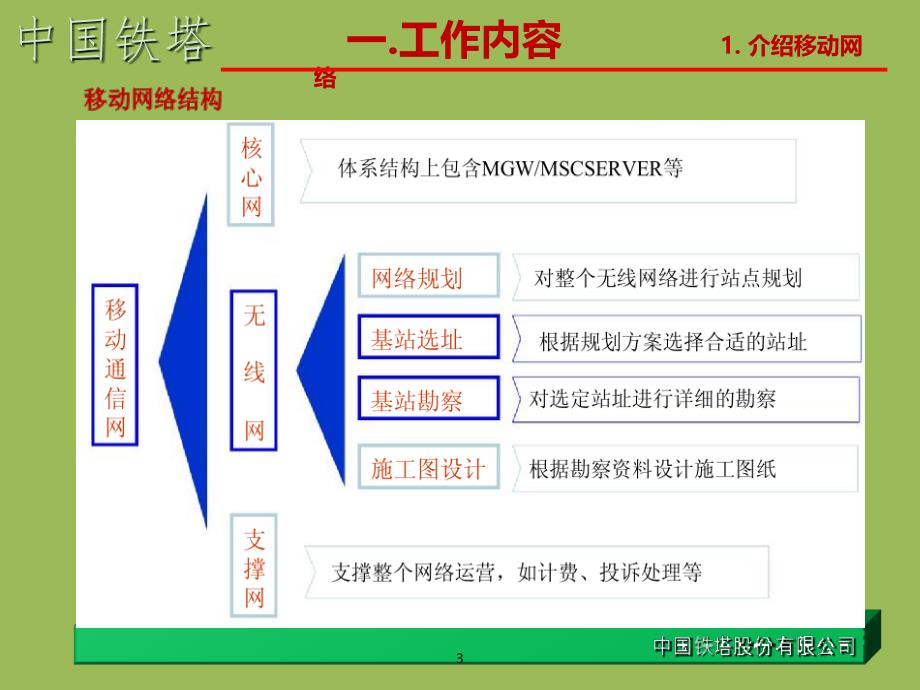 基站选址指导手册课件_第3页