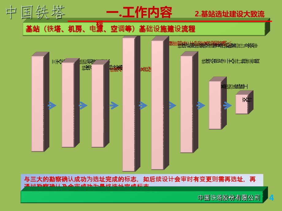 基站选址指导手册课件_第4页