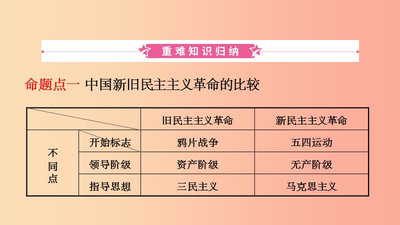 山东省济宁市201X年中考历史复习第九单元新民主主义革命的兴起课件_第2页