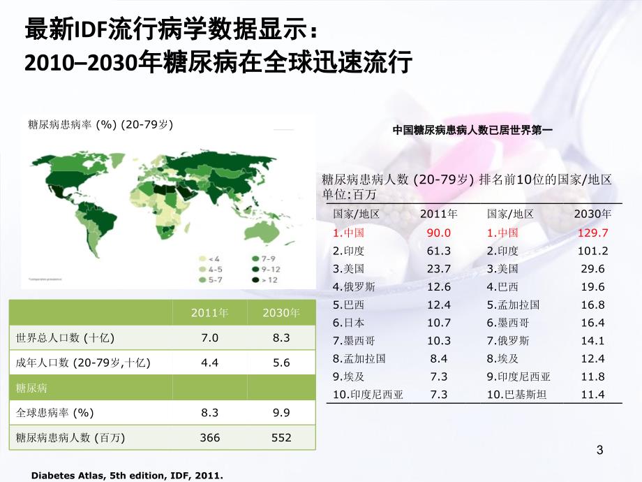 （优质医学）老年糖尿病的特点及合理用药_第3页