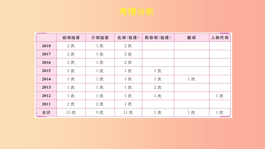 陕西省201X中考英语复习 题型点拨 题型四 短文填空课件_第2页