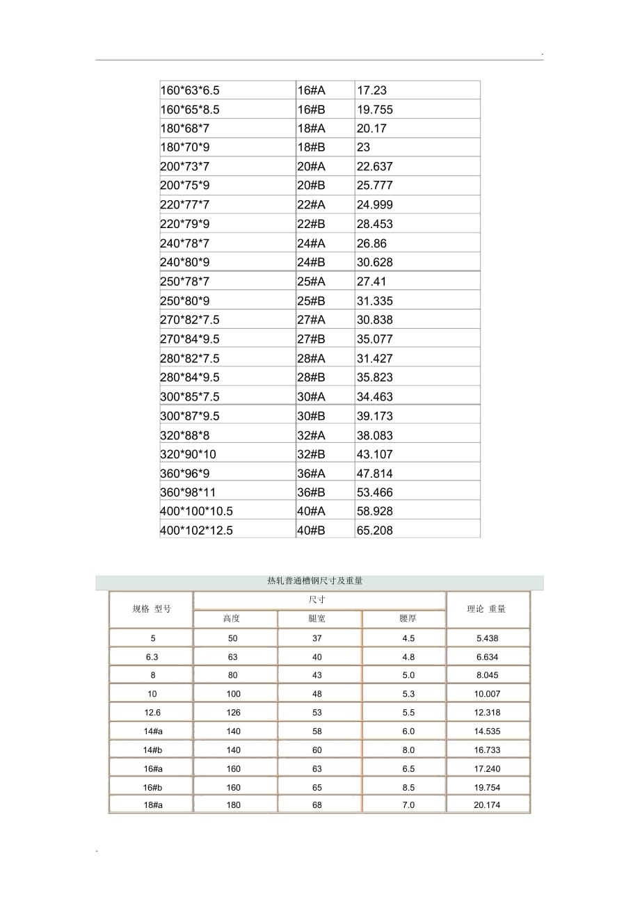 工字钢理论重量表大全(2)_第3页