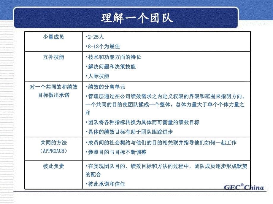 团队的沟通组建及团队合作课件_第5页