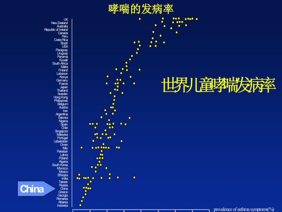 哮喘病自我管理教育课件_第4页