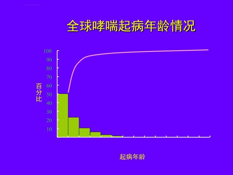 哮喘病自我管理教育课件_第5页